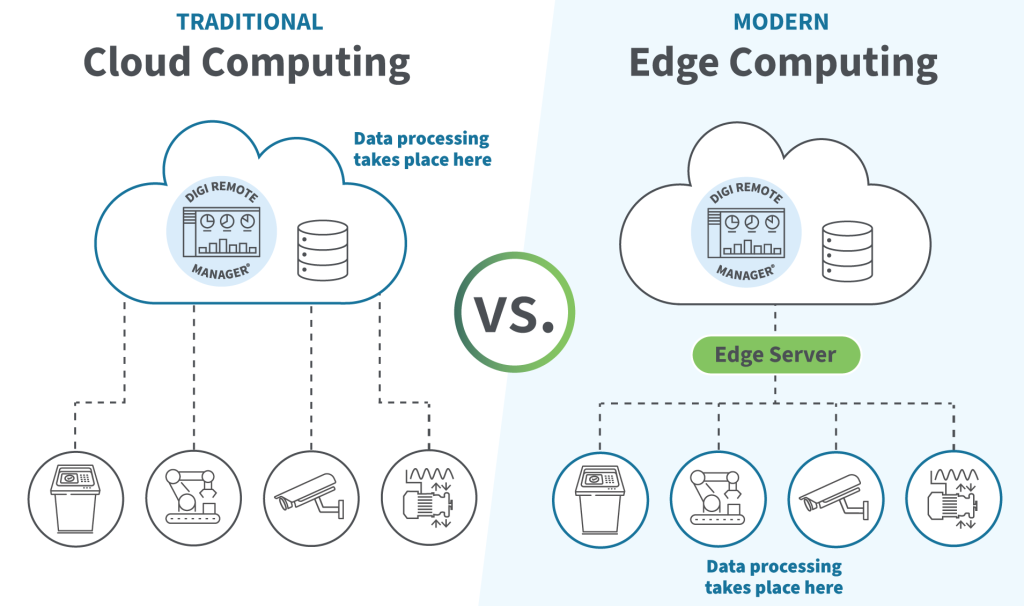 Le Cloud et l’Edge Computing : Complémentaires ou Rivaux ?